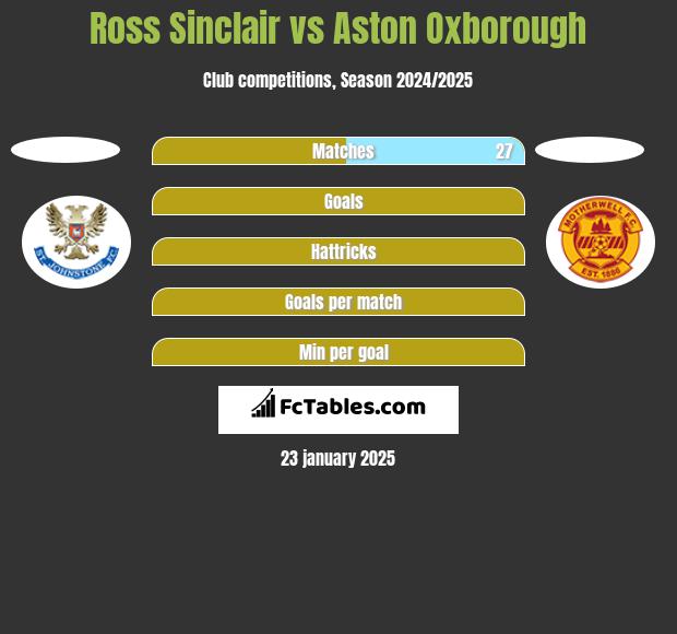 Ross Sinclair vs Aston Oxborough h2h player stats