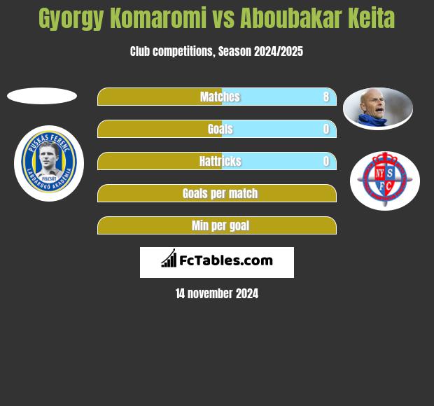 Gyorgy Komaromi vs Aboubakar Keita h2h player stats