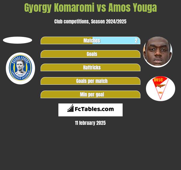 Gyorgy Komaromi vs Amos Youga h2h player stats