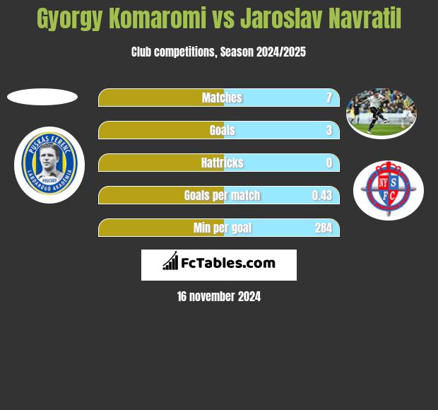 Gyorgy Komaromi vs Jaroslav Navratil h2h player stats