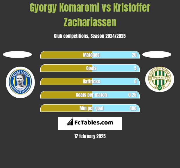 Gyorgy Komaromi vs Kristoffer Zachariassen h2h player stats