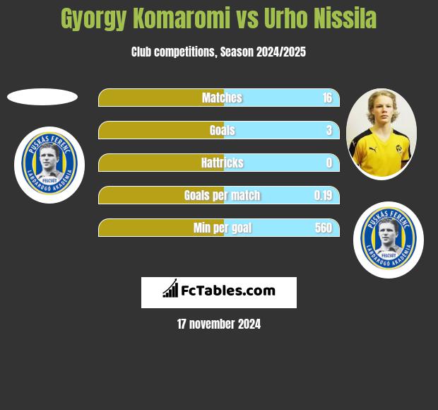 Gyorgy Komaromi vs Urho Nissila h2h player stats