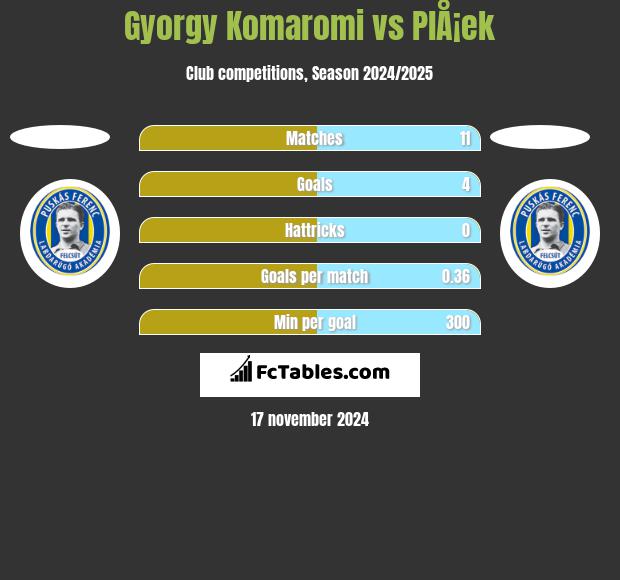 Gyorgy Komaromi vs PlÅ¡ek h2h player stats