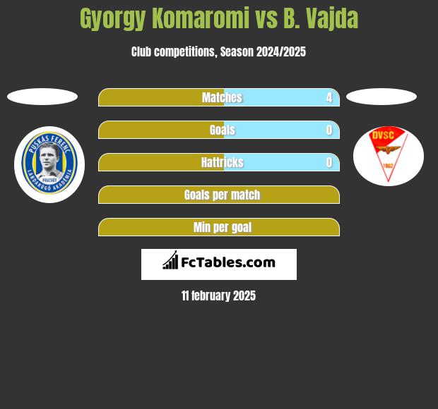 Gyorgy Komaromi vs B. Vajda h2h player stats