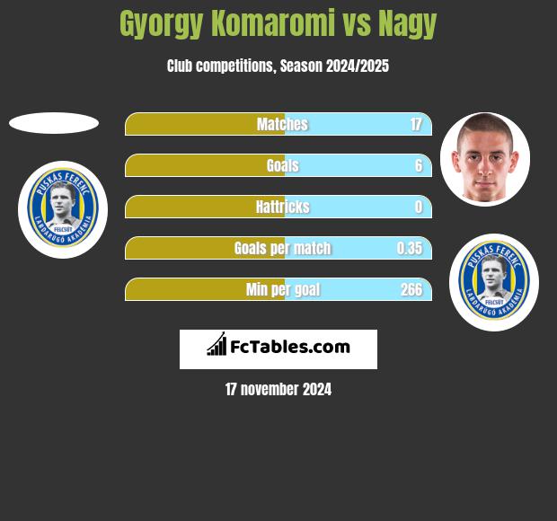 Gyorgy Komaromi vs Nagy h2h player stats