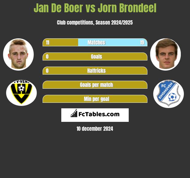 Jan De Boer vs Jorn Brondeel h2h player stats