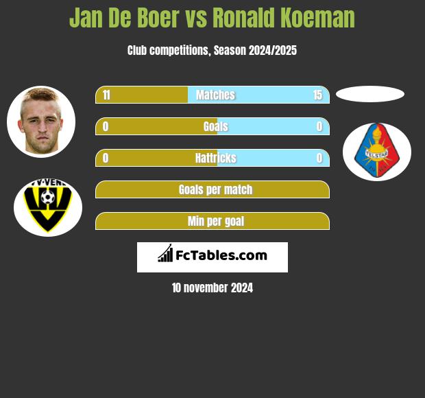 Jan De Boer vs Ronald Koeman h2h player stats