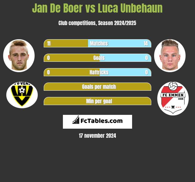 Jan De Boer vs Luca Unbehaun h2h player stats