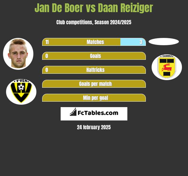 Jan De Boer vs Daan Reiziger h2h player stats