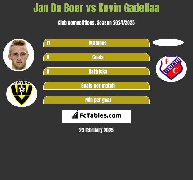 Jan De Boer vs Kevin Gadellaa h2h player stats