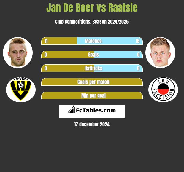 Jan De Boer vs Raatsie h2h player stats