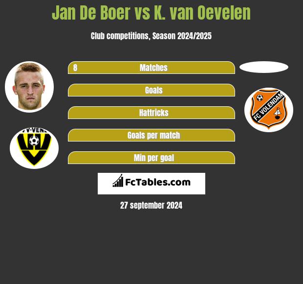 Jan De Boer vs K. van Oevelen h2h player stats