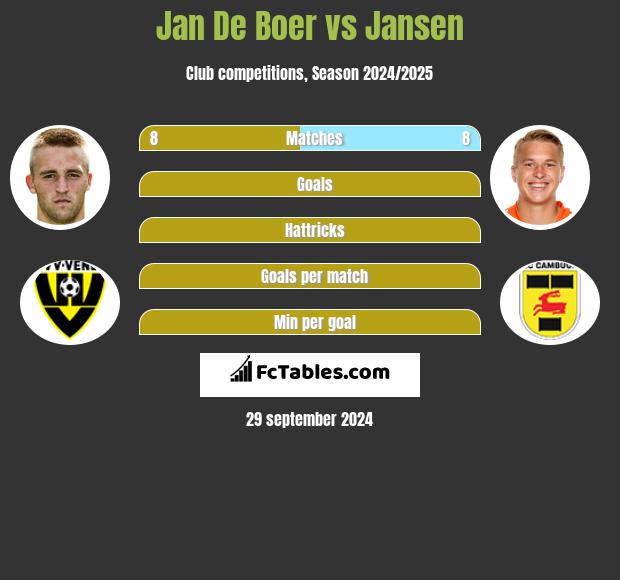 Jan De Boer vs Jansen h2h player stats