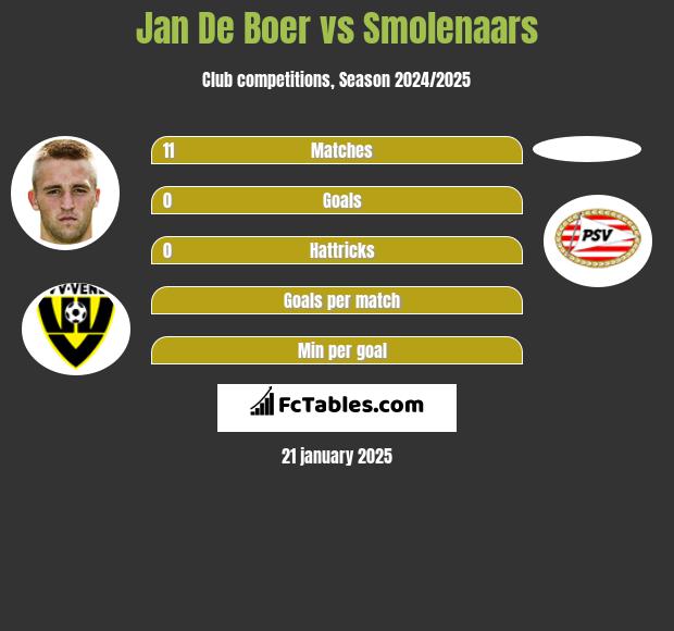 Jan De Boer vs Smolenaars h2h player stats