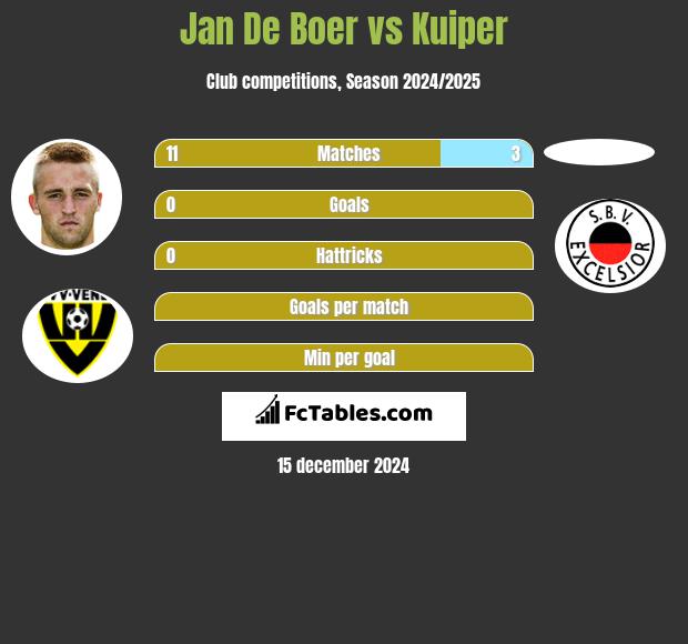 Jan De Boer vs Kuiper h2h player stats