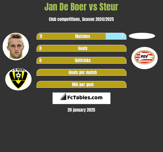 Jan De Boer vs Steur h2h player stats