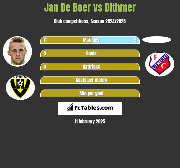 Jan De Boer vs Dithmer h2h player stats