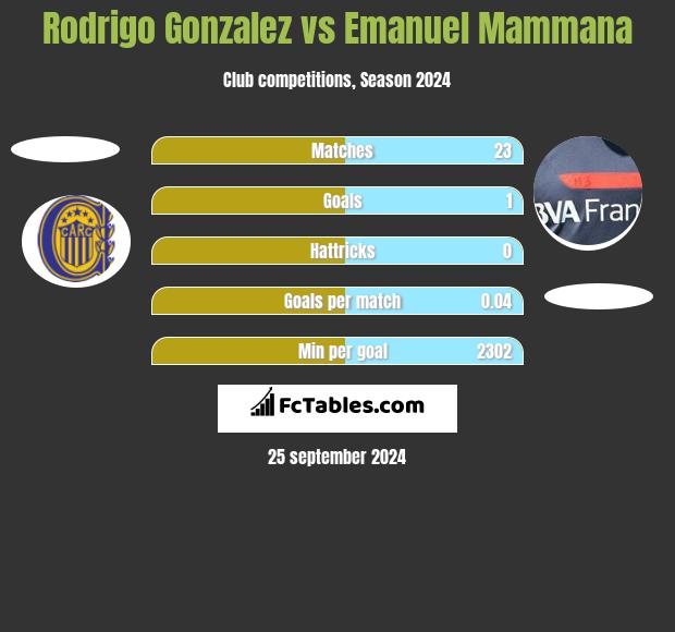 Rodrigo Gonzalez vs Emanuel Mammana h2h player stats