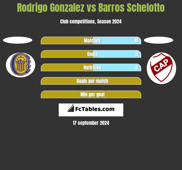 Rodrigo Gonzalez vs Barros Schelotto h2h player stats