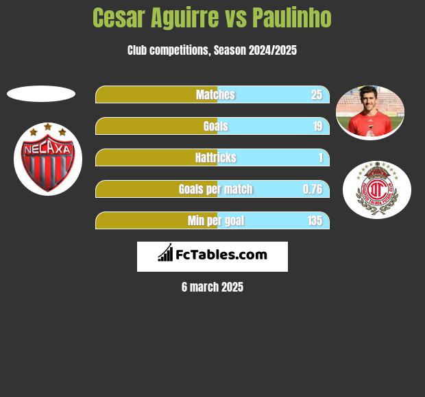 Cesar Aguirre vs Paulinho h2h player stats