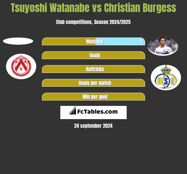 Tsuyoshi Watanabe vs Christian Burgess h2h player stats