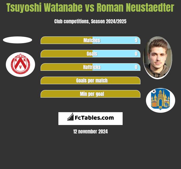 Tsuyoshi Watanabe vs Roman Neustaedter h2h player stats