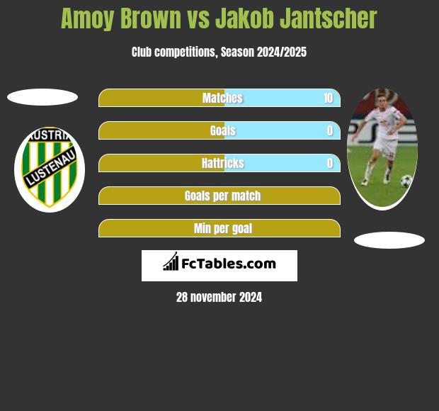 Amoy Brown vs Jakob Jantscher h2h player stats