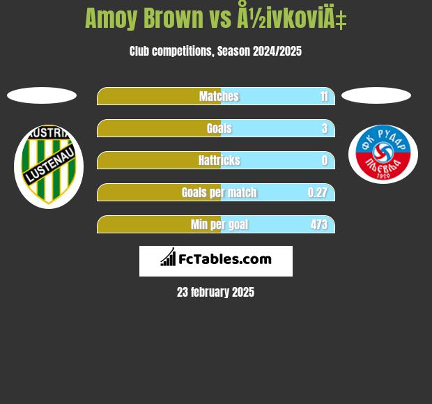 Amoy Brown vs Å½ivkoviÄ‡ h2h player stats