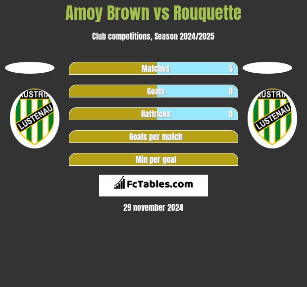 Amoy Brown vs Rouquette h2h player stats