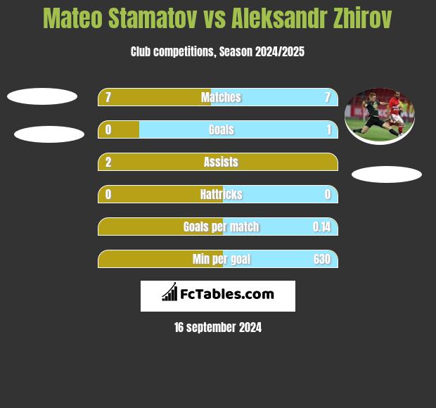 Mateo Stamatov vs Aleksandr Zhirov h2h player stats