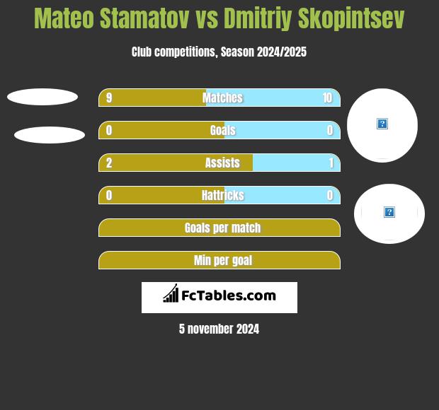 Mateo Stamatov vs Dmitriy Skopintsev h2h player stats