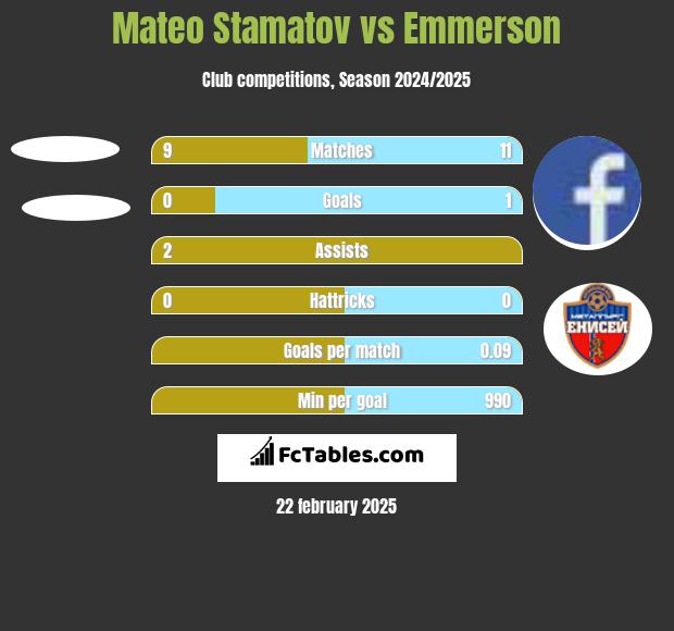 Mateo Stamatov vs Emmerson h2h player stats