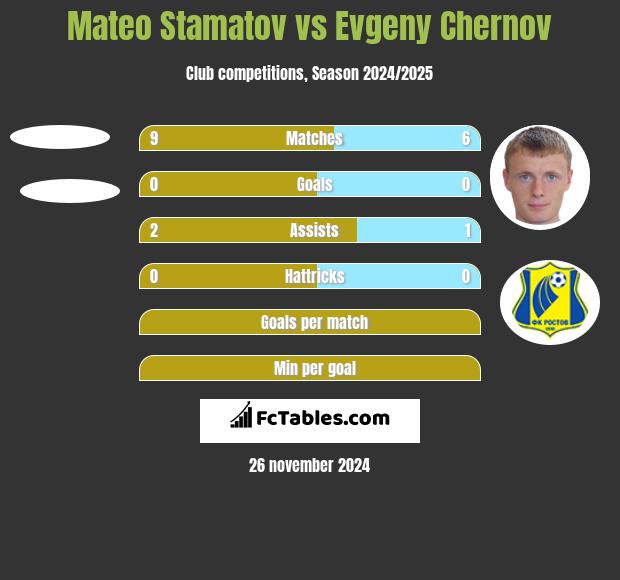 Mateo Stamatov vs Evgeny Chernov h2h player stats