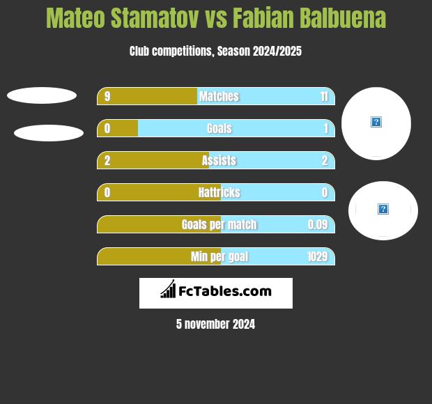 Mateo Stamatov vs Fabian Balbuena h2h player stats