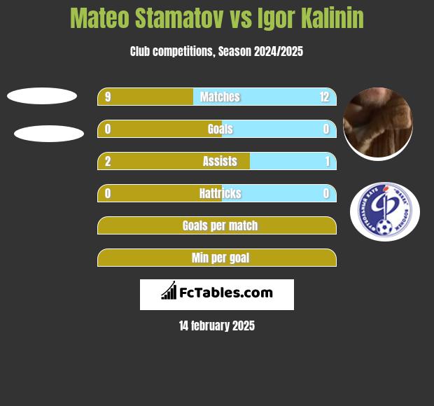 Mateo Stamatov vs Igor Kalinin h2h player stats