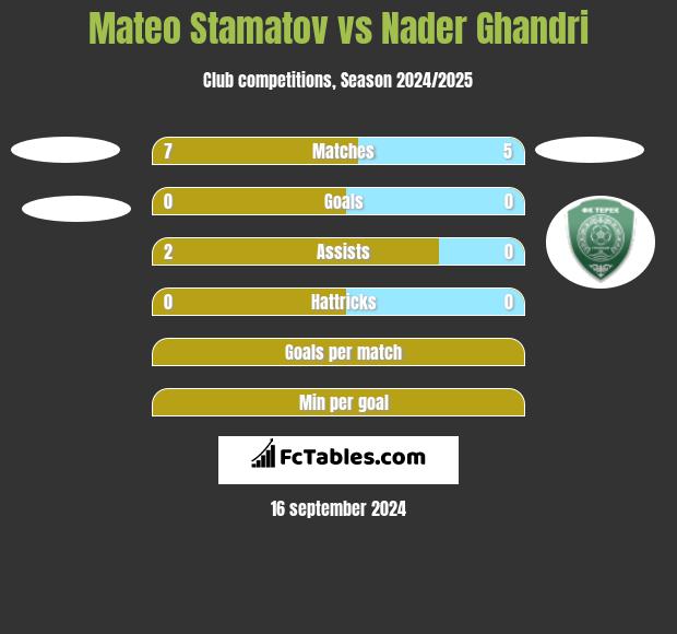 Mateo Stamatov vs Nader Ghandri h2h player stats