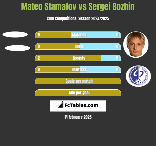 Mateo Stamatov vs Sergei Bozhin h2h player stats