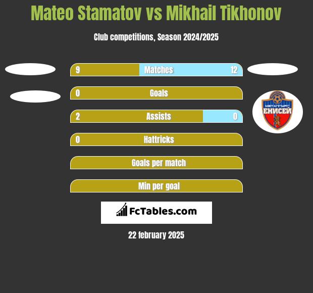 Mateo Stamatov vs Mikhail Tikhonov h2h player stats