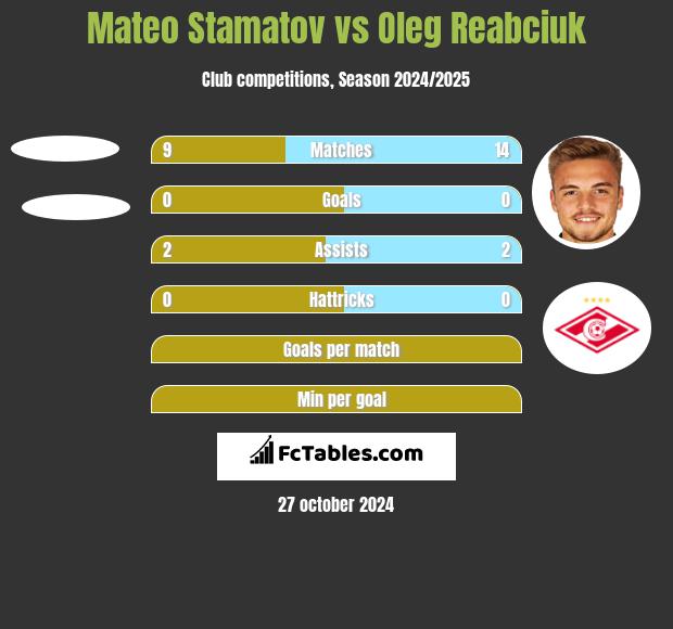 Mateo Stamatov vs Oleg Reabciuk h2h player stats