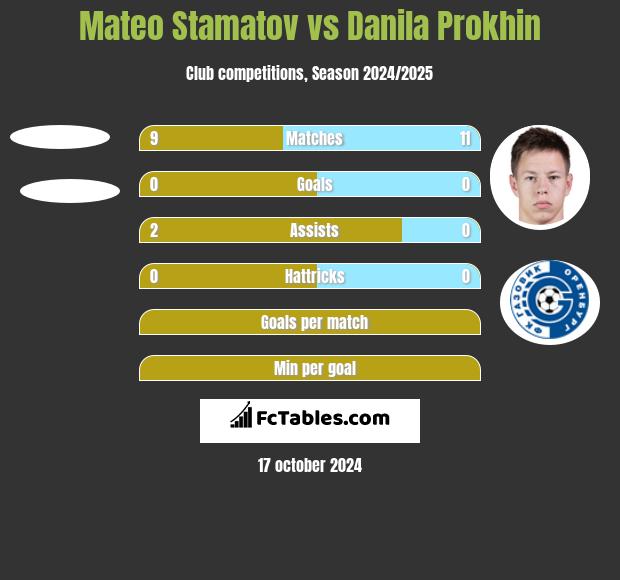 Mateo Stamatov vs Danila Prokhin h2h player stats