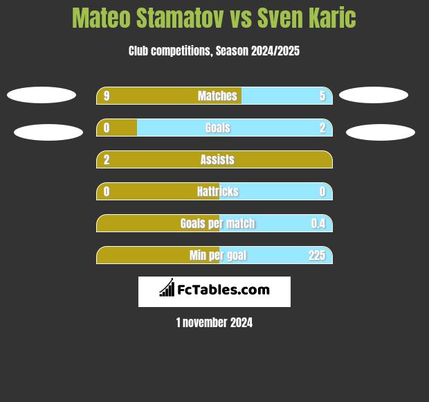 Mateo Stamatov vs Sven Karic h2h player stats