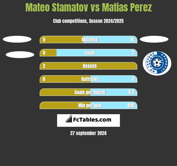 Mateo Stamatov vs Matias Perez h2h player stats