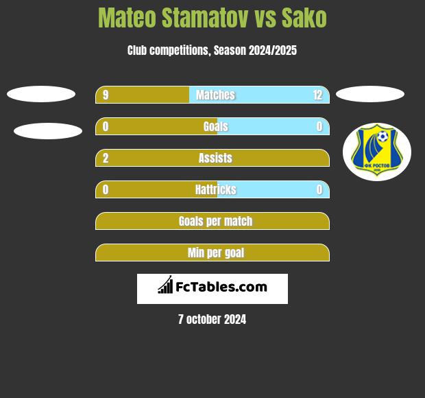 Mateo Stamatov vs Sako h2h player stats