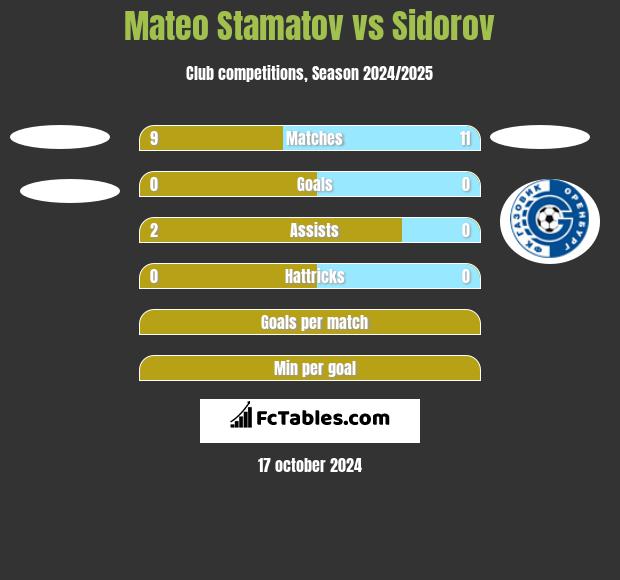 Mateo Stamatov vs Sidorov h2h player stats