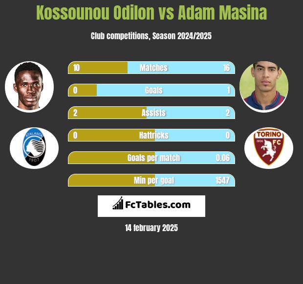 Kossounou Odilon vs Adam Masina h2h player stats