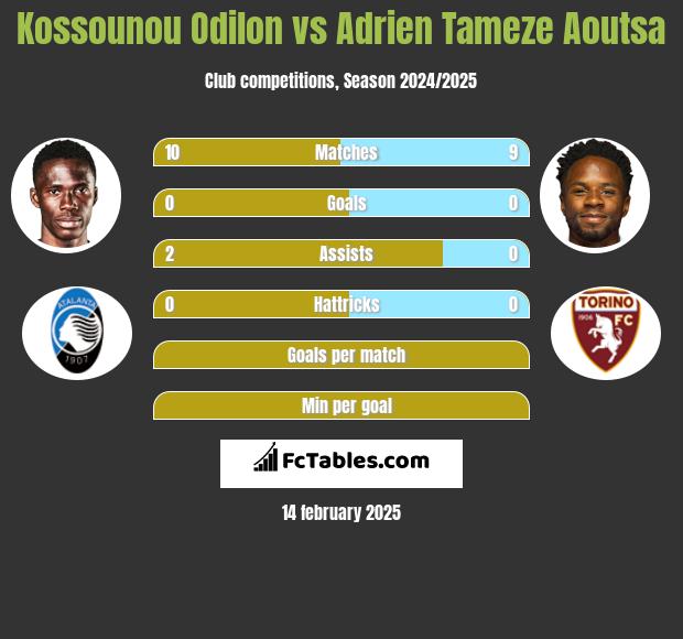 Kossounou Odilon vs Adrien Tameze Aoutsa h2h player stats