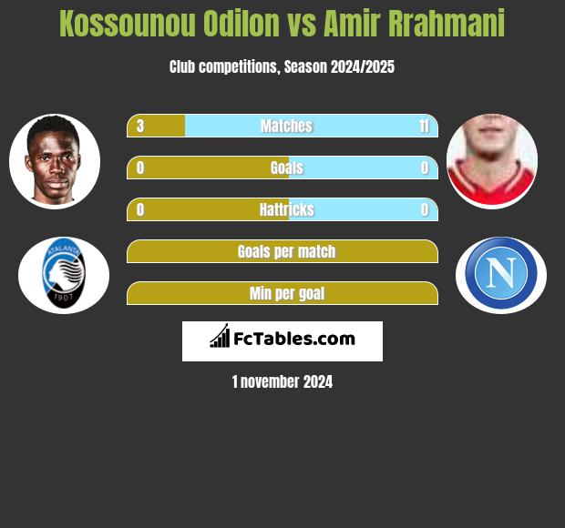 Kossounou Odilon vs Amir Rrahmani h2h player stats