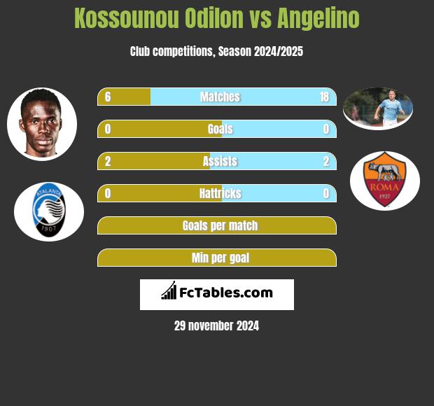 Kossounou Odilon vs Angelino h2h player stats