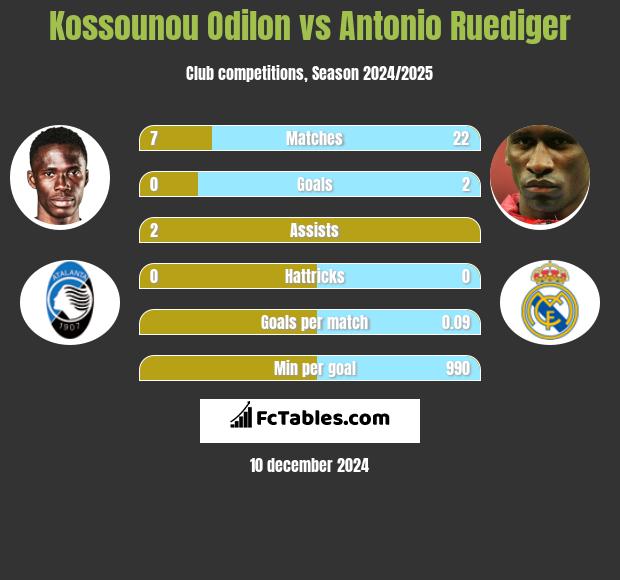 Kossounou Odilon vs Antonio Ruediger h2h player stats