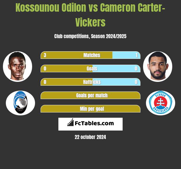 Kossounou Odilon vs Cameron Carter-Vickers h2h player stats